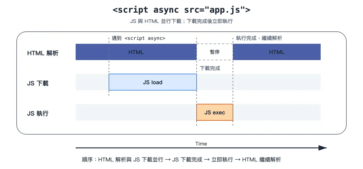 async script 與 HTML 並行下載，下載後暫停解析並執行
