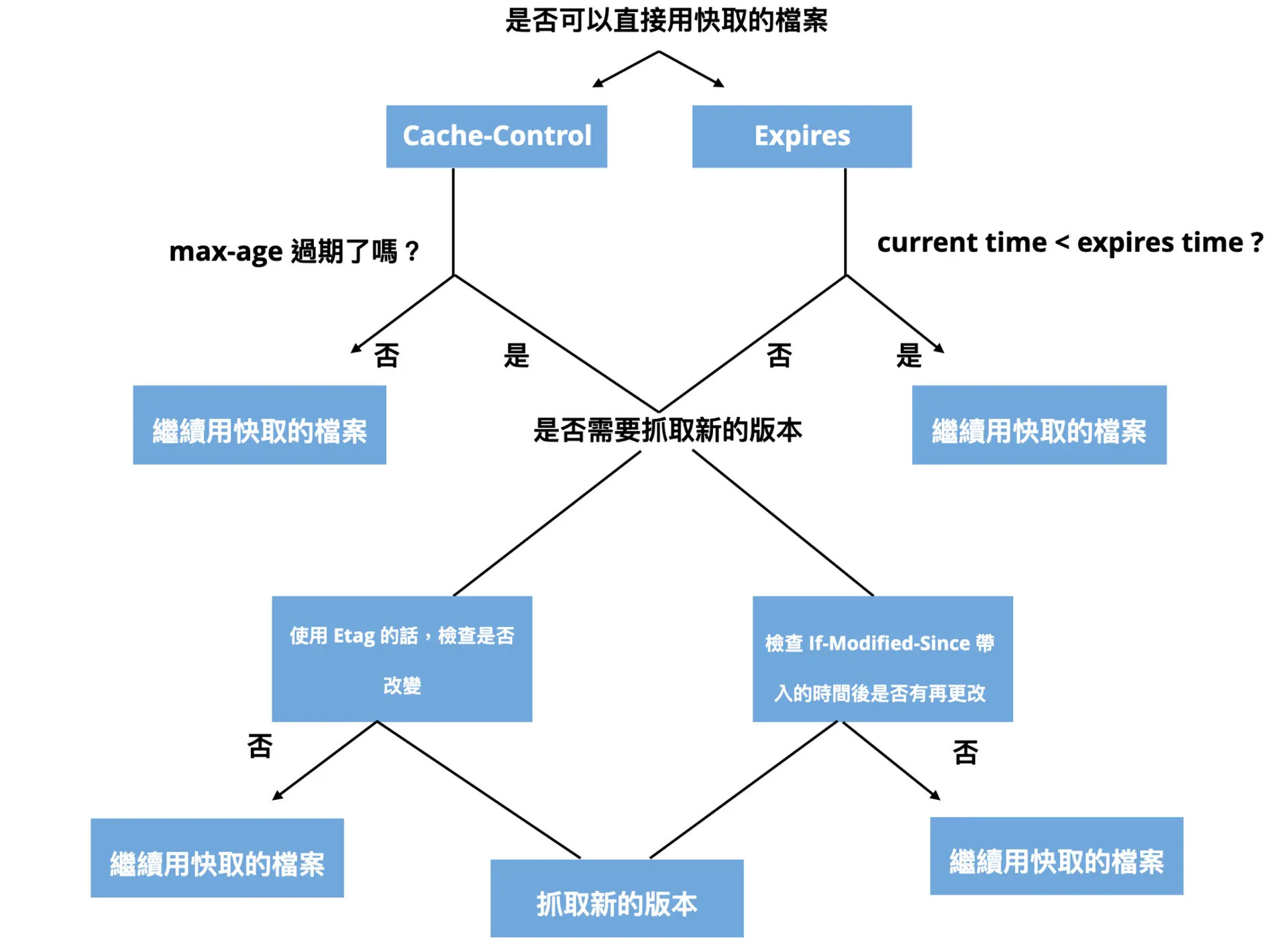 HTTP 快取依照 Cache-Control 或 Expires 判斷是否新鮮，過期後再以 ETag 或 If-Modified-Since 驗證的流程圖
