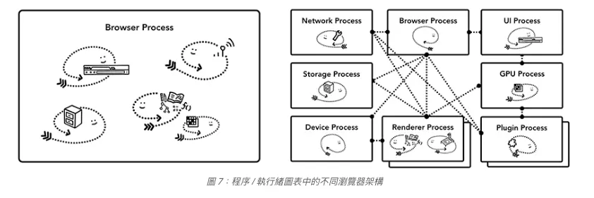 Single-process 與 Multi-process 瀏覽器架構的分工差異