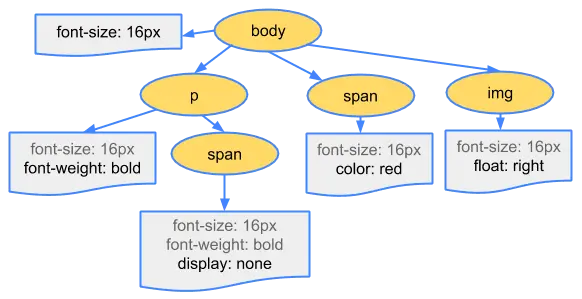 CSSOM 中 body 的 font-size 由子元素繼承，並替 p、span 與 img 套用各自的 CSS 屬性