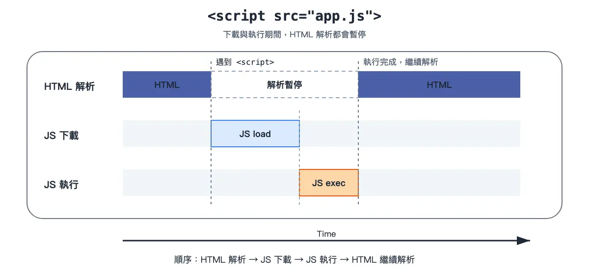 一般 script 會等下載與執行完成後才繼續解析 HTML