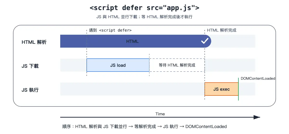 defer script 與 HTML 並行下載，解析完成後依序執行