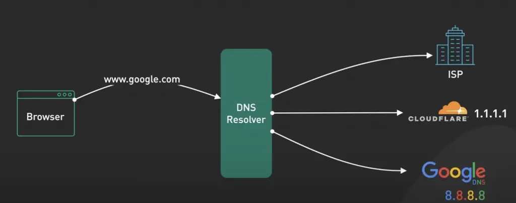 瀏覽器可使用 ISP、Cloudflare 或 Google Public DNS 提供的 recursive resolver