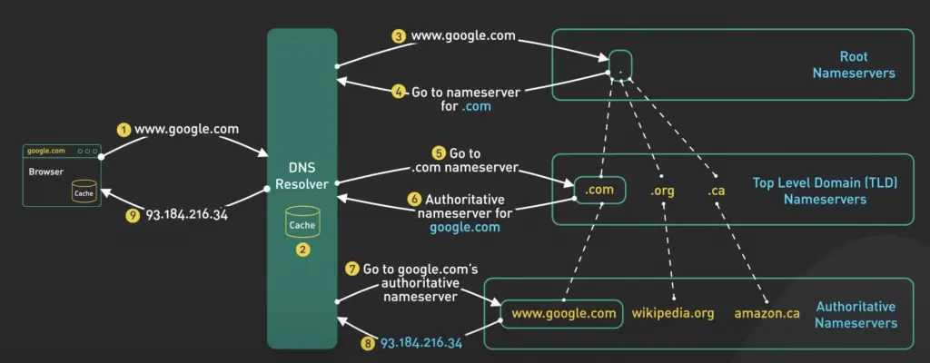 recursive resolver 依序查詢 Root、TLD 與 Authoritative Name Server