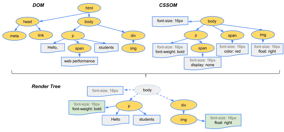 DOM 與 CSSOM 結合成 Render Tree，其中 display: none 的 span 不會出現在 Render Tree