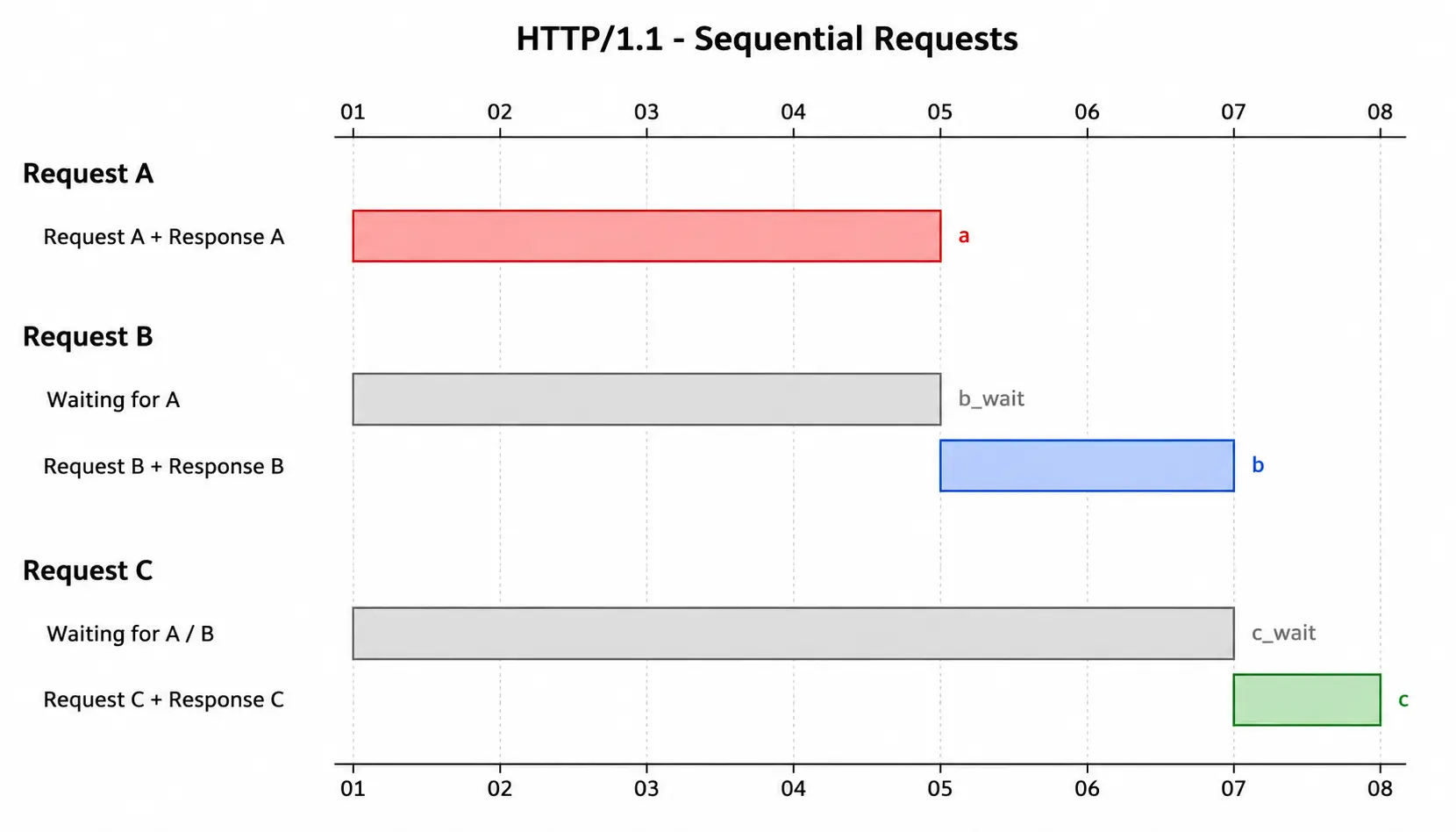 HTTP/1.1 未使用 pipelining 時，Request B 等待 Response A、Request C 等待前兩組傳輸完成的時間軸