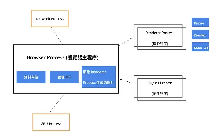 Multi-process 瀏覽器將 Browser、Renderer、GPU、Network 與 Plugin 分成不同 process