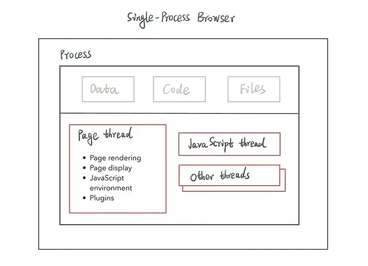 Single-process 瀏覽器將頁面渲染、JavaScript 與 plugin 集中於同一 process